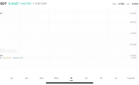 POP 上线 Nivex，短时涨幅超 442%