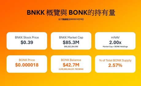 Safety Shot, Inc. 更名为 Bonk, Inc.，以新股票代码「BNKK」在纳斯达克上市